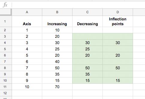 Cách tạo biểu đồ đường và tổ hợp (Line chart - Combo chart) nhiều màu trong Google Sheets